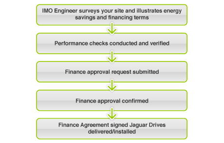Finance diagram - how it works